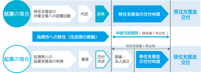 移住支援金の交付までの流れの画像