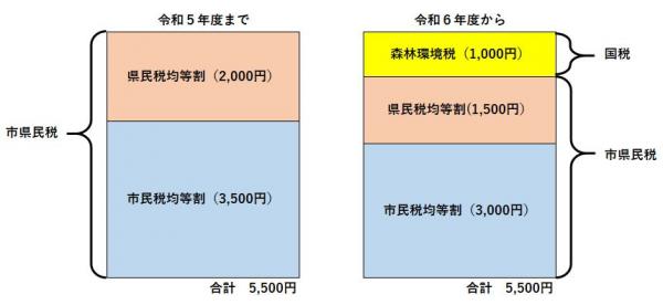 森林環境税イメージ