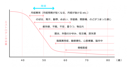 更年期（ヘルスケアラボ）