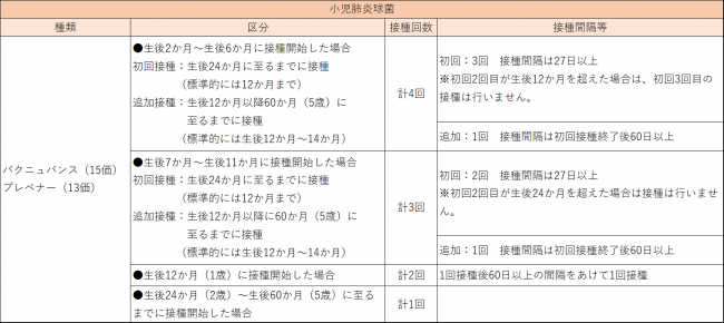 小児用肺炎球菌予防接種について