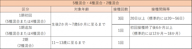 五種混合、四種混合、二種混合ワクチンについて