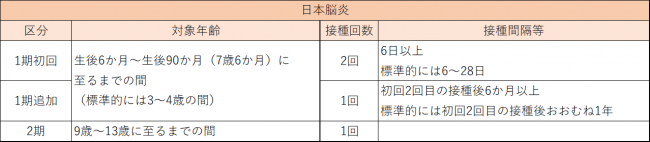 日本脳炎ワクチンについて