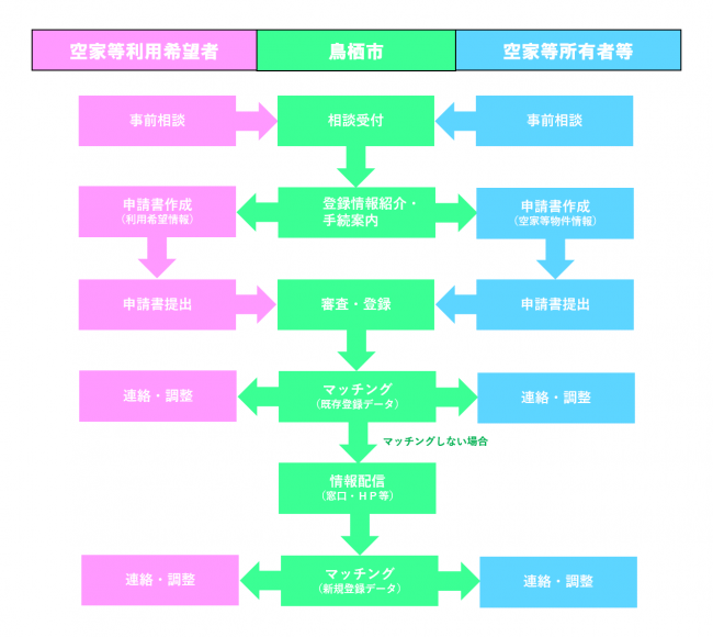 空き家・空き地バンク概要図