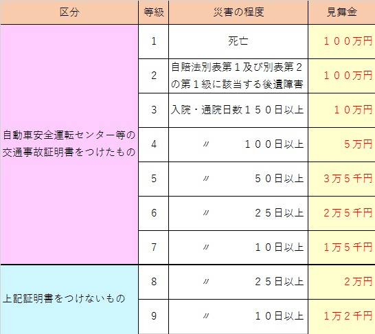 見舞金の額は？の画像