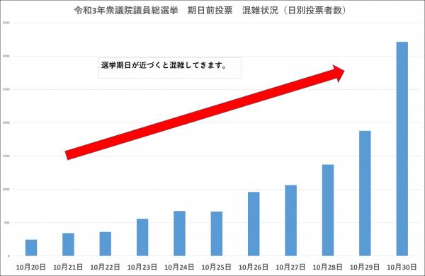 期日前投票 混雑状況(日別投票者数)