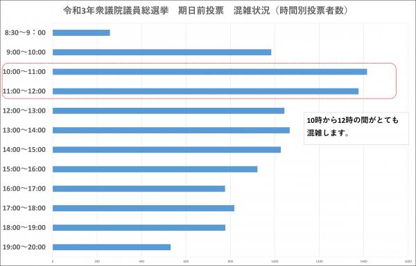 期日前投票 混雑状況(時間別投票者数)