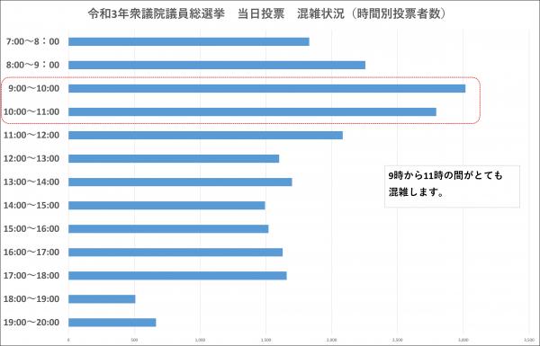 当日投票 混雑状況(時間別投票者数)