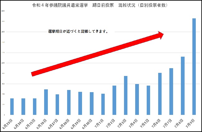 令和４年参議院議員通常選挙　期日前投票　混雑状況（日別投票者数）