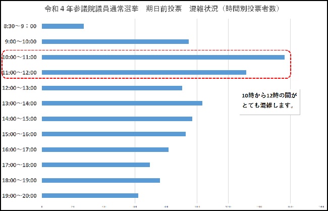 令和４年参議院議員通常選挙　期日前投票　混雑状況（時間別投票者数）