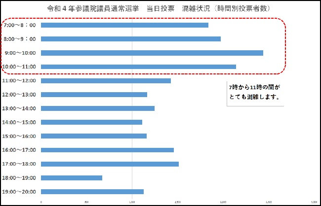 令和４年参議院議員通常選挙　当日投票　混雑状況（時間別投票者数）
