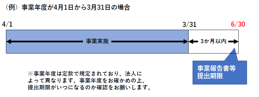 事業報告書等未提出法人への対応