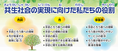 市、市民、事業者の役割