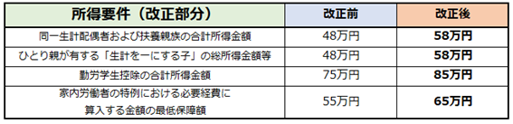 所得要件引き上げ