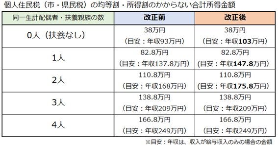 非課税限度額