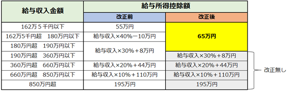給与所得控除の見直し