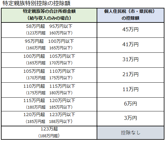 特定親族特別控除