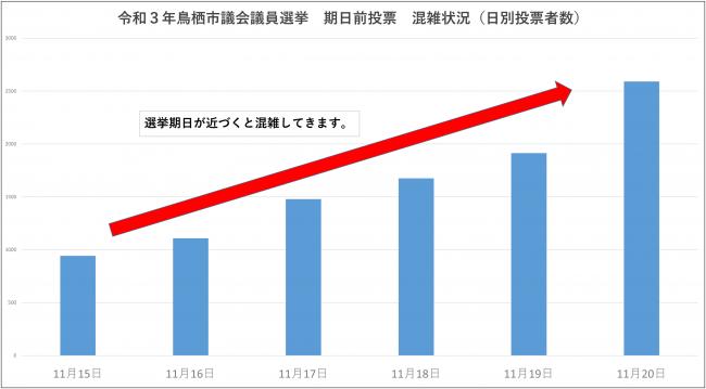 令和3年市議会議員選挙の期日前投票の混雑状況（日別投票者数）