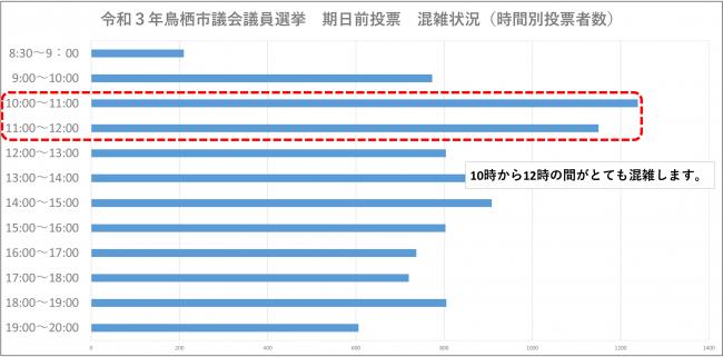 令和3年鳥栖市議会議員選挙の期日前投票の混雑状況（時間別投票者数）