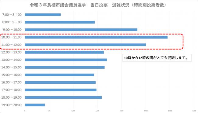 令和3年鳥栖市議会議員選挙の当日投票の混雑状況（時間別投票者数）