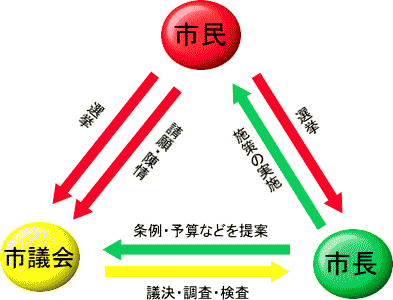 市政と市議会