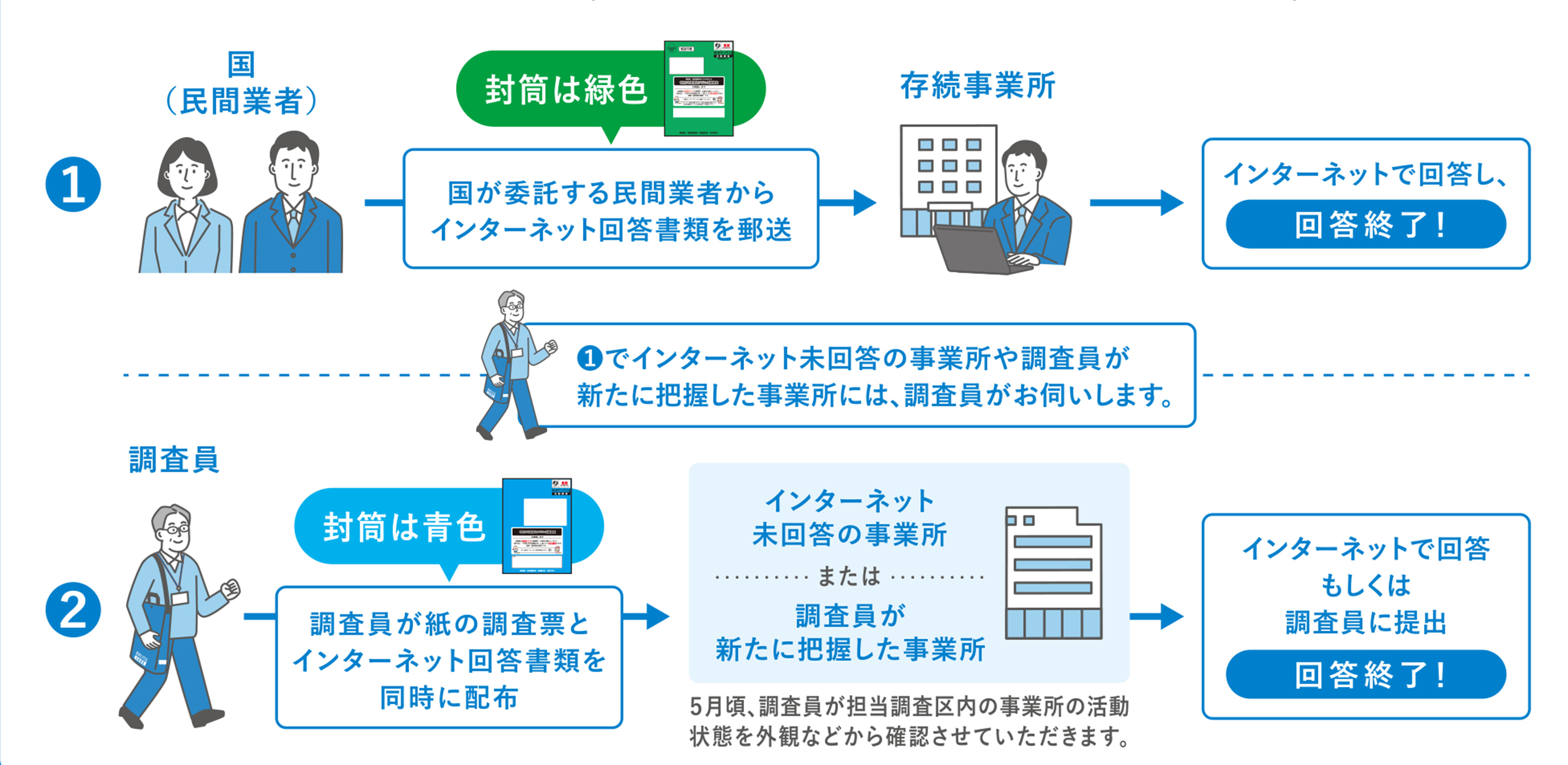 調査の流れ(調査員調査)