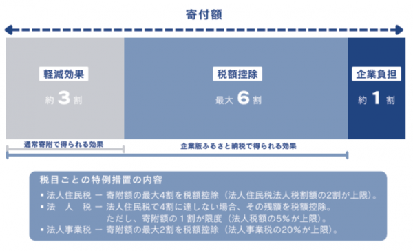 税優遇