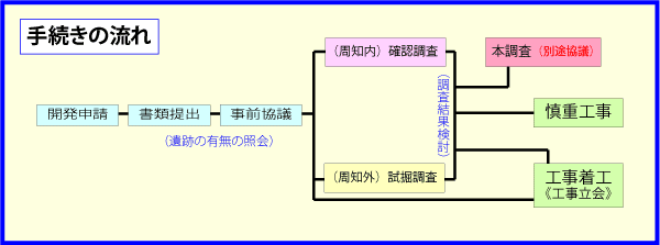 開発に伴う埋蔵文化財の取り扱い手続き