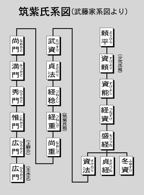 筑紫氏系図