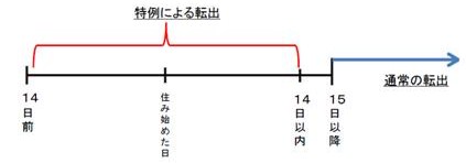 特例による転出図