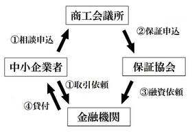 申し込みから融資までの画像