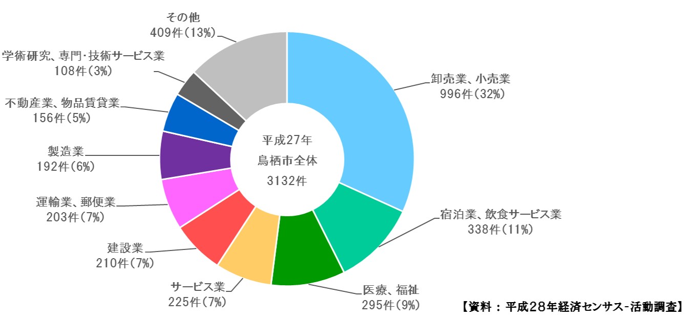 鳥栖市の産業構造：産業別事業所数とその割合の画像