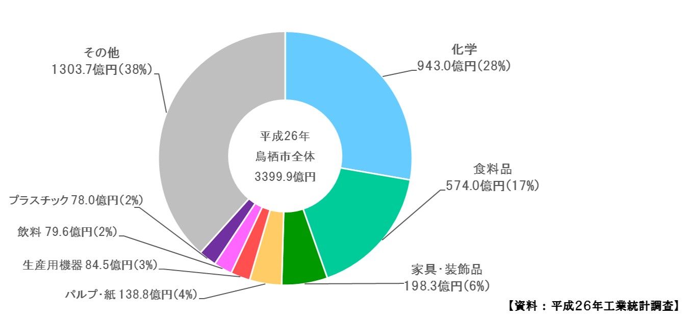 鳥栖市の製造品出荷額等：産業別製造品出荷額とその割合の画像