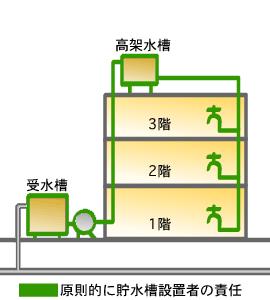 貯水槽のしくみと水質管理責任の範囲の画像