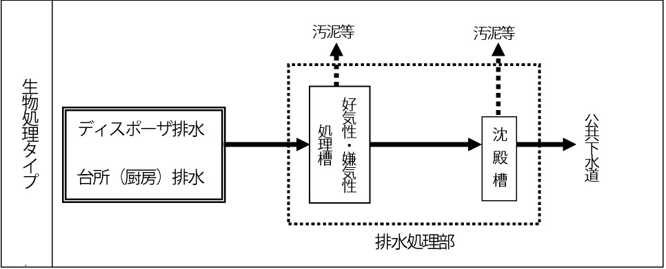 生物処理タイプの画像