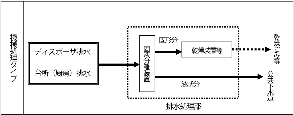 機械処理タイプの画像