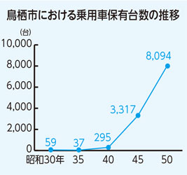 （グラフ）鳥栖市における乗用車保有台数の推移の画像