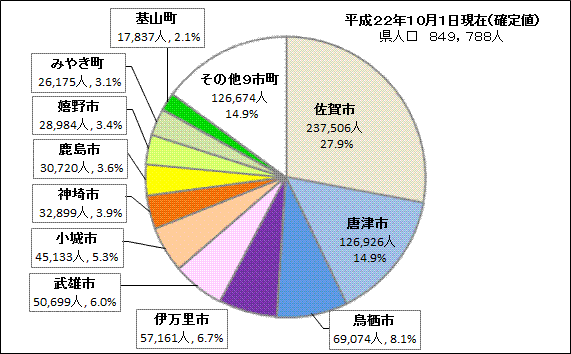 佐賀県人口グラフ