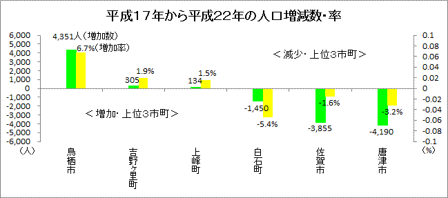 H17～H22の人口増減数・率