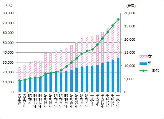 鳥栖市の総人口及び世帯数の画像