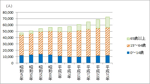 年齢別人口の画像