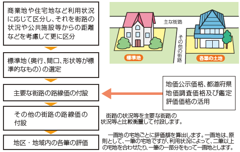 土地評価の挿絵