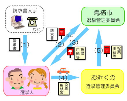 市外での不在者投票の画像