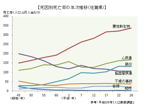 【死因別死亡率の年次推移（佐賀県）】の画像