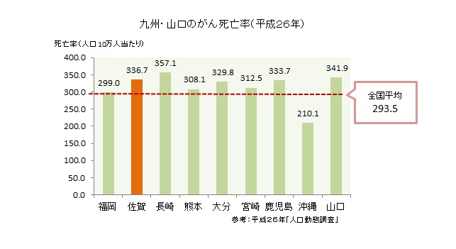 九州山口のがん死亡率（平成26年）の画像