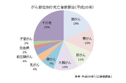 がん部位別の死亡者数割合（平成26年）の画像