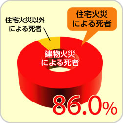 住宅火災の死者は約９割の画像