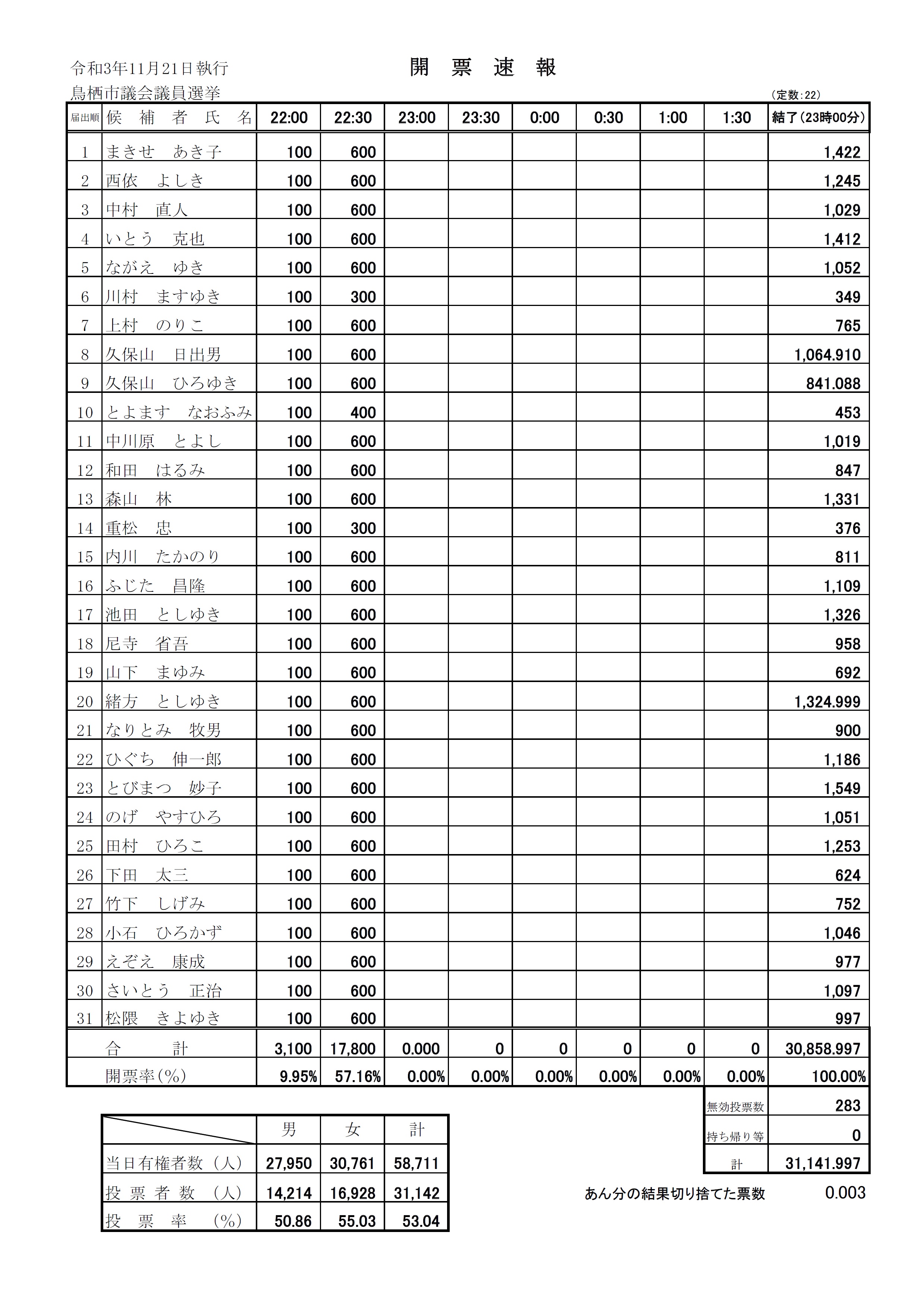 鳥栖市議会議員選挙投開票速報23時00分