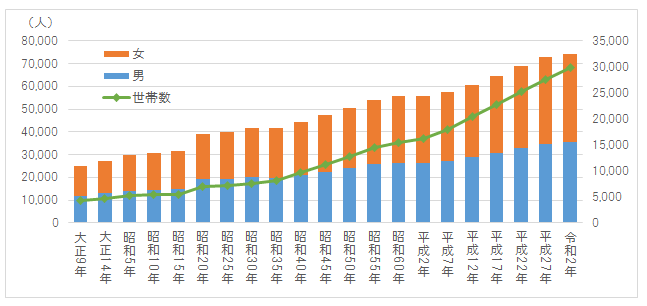 人口・世帯数の推移（国勢調査）