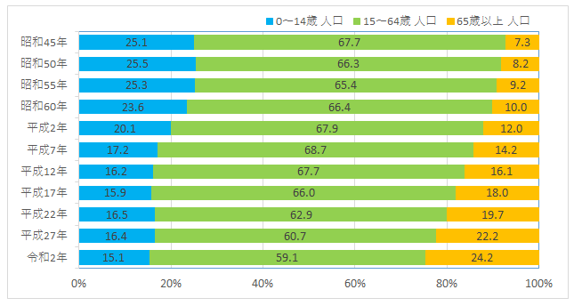 年齢階層別推移（国勢調査）