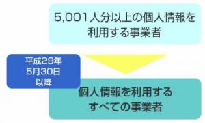 個人情報保護法改正のイメージ図です。